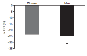 Männer und Frauen graph Tamoxifen